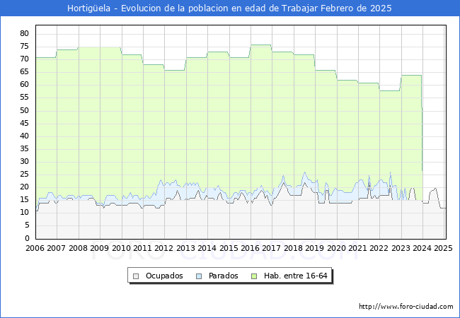 Evolucin Afiliados a la Seguridad Social, parados y poblacin en edad de trabajar para el Municipio de Hortigela hasta Febrero del 2025.