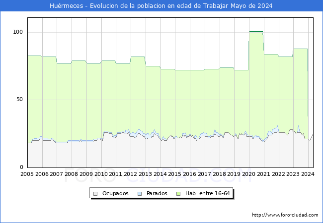 Evolucin Afiliados a la Seguridad Social, parados y poblacin en edad de trabajar para el Municipio de Hurmeces hasta Mayo del 2024.