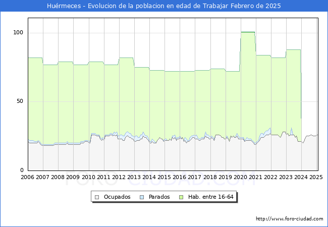 Evolucin Afiliados a la Seguridad Social, parados y poblacin en edad de trabajar para el Municipio de Hurmeces hasta Febrero del 2025.