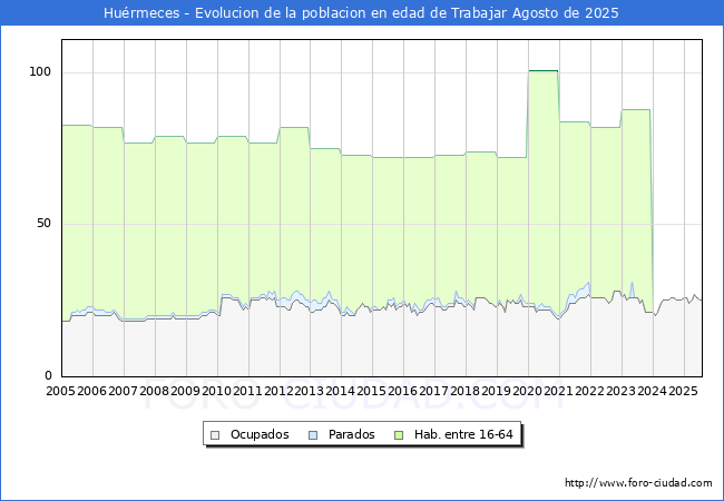 Evolucin Afiliados a la Seguridad Social, parados y poblacin en edad de trabajar para el Municipio de Hurmeces hasta Agosto del 2025.