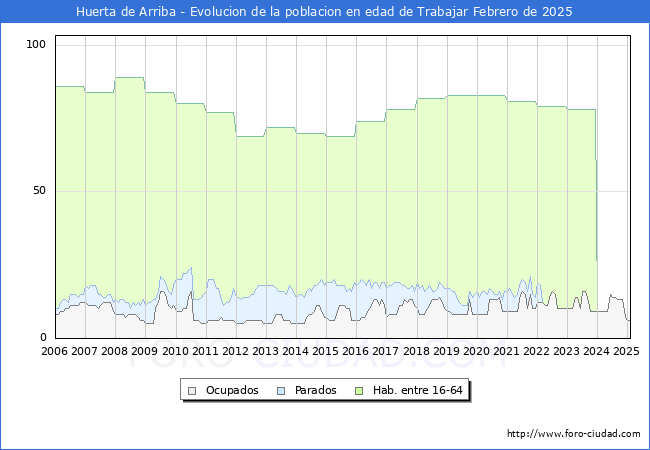 Evolucin Afiliados a la Seguridad Social, parados y poblacin en edad de trabajar para el Municipio de Huerta de Arriba hasta Febrero del 2025.