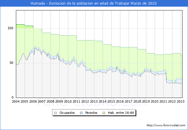 Evolucin Afiliados a la Seguridad Social, parados y poblacin en edad de trabajar para el Municipio de Humada hasta Marzo del 2023.
