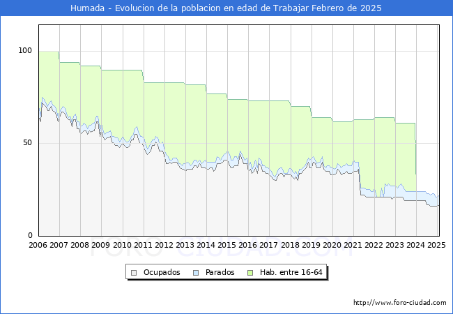 Evolucin Afiliados a la Seguridad Social, parados y poblacin en edad de trabajar para el Municipio de Humada hasta Febrero del 2025.