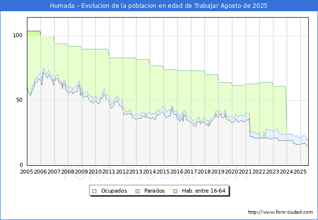 Evolucin Afiliados a la Seguridad Social, parados y poblacin en edad de trabajar para el Municipio de Humada hasta Agosto del 2025.
