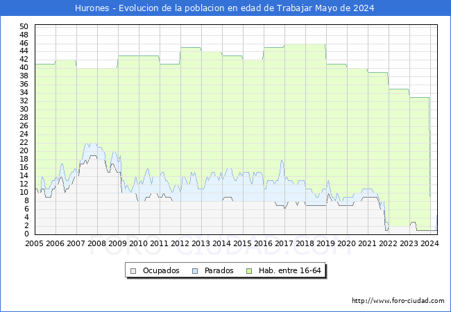 Evolucin Afiliados a la Seguridad Social, parados y poblacin en edad de trabajar para el Municipio de Hurones hasta Mayo del 2024.