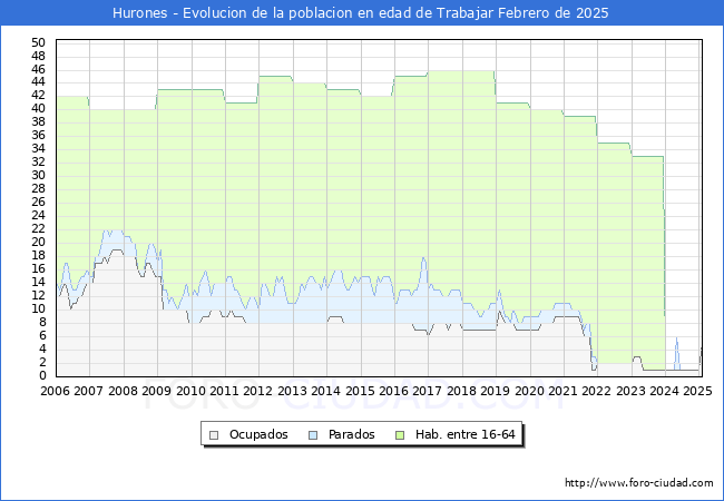 Evolucin Afiliados a la Seguridad Social, parados y poblacin en edad de trabajar para el Municipio de Hurones hasta Febrero del 2025.