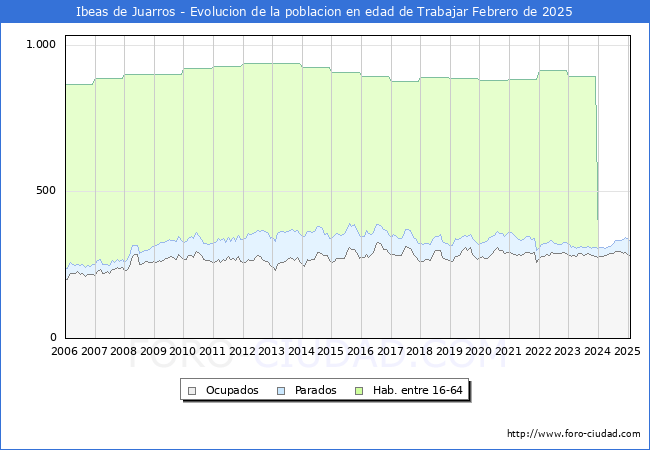 Evolucin Afiliados a la Seguridad Social, parados y poblacin en edad de trabajar para el Municipio de Ibeas de Juarros hasta Febrero del 2025.