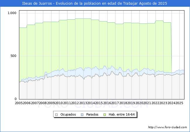 Evoluci�n Afiliados a la Seguridad Social, parados y poblaci�n en edad de trabajar para el Municipio de Ibeas de Juarros hasta Agosto del 2025.