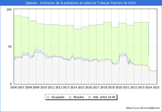 Evolucin Afiliados a la Seguridad Social, parados y poblacin en edad de trabajar para el Municipio de Iglesias hasta Febrero del 2025.