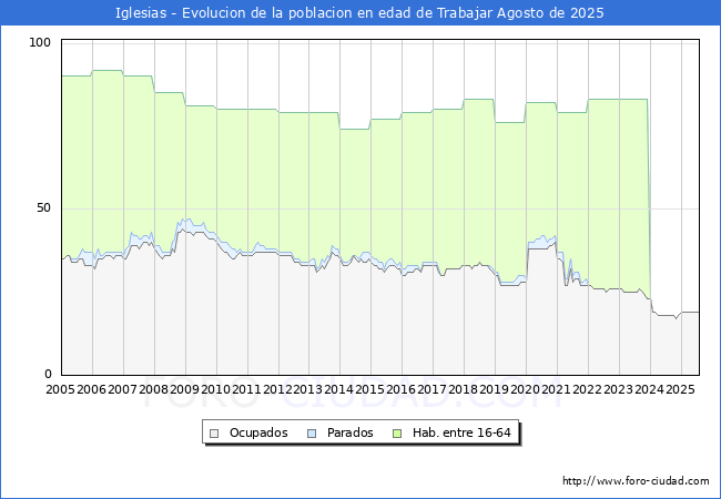 Evoluci�n Afiliados a la Seguridad Social, parados y poblaci�n en edad de trabajar para el Municipio de Iglesias hasta Agosto del 2025.