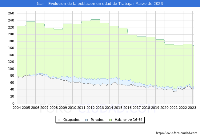 Evolucin Afiliados a la Seguridad Social, parados y poblacin en edad de trabajar para el Municipio de Isar hasta Marzo del 2023.