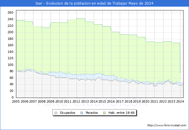 Evolucin Afiliados a la Seguridad Social, parados y poblacin en edad de trabajar para el Municipio de Isar hasta Mayo del 2024.