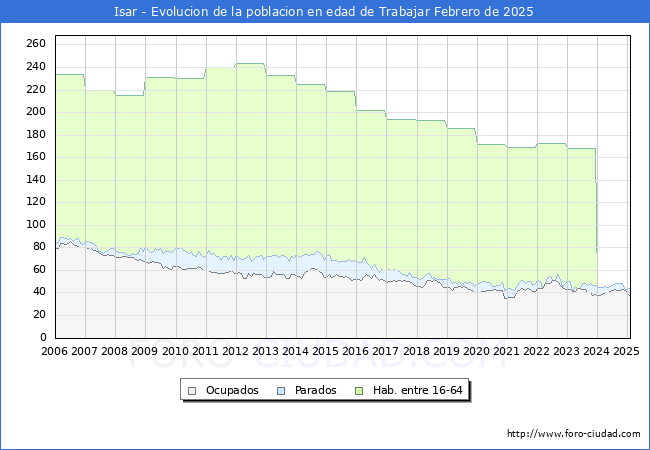 Evolucin Afiliados a la Seguridad Social, parados y poblacin en edad de trabajar para el Municipio de Isar hasta Febrero del 2025.
