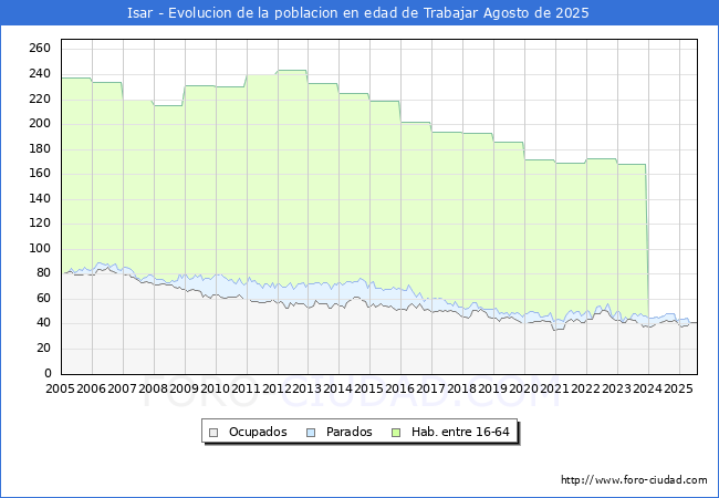 Evolucin Afiliados a la Seguridad Social, parados y poblacin en edad de trabajar para el Municipio de Isar hasta Agosto del 2025.