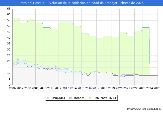 Evolucin Afiliados a la Seguridad Social, parados y poblacin en edad de trabajar para el Municipio de Itero del Castillo hasta Febrero del 2025.