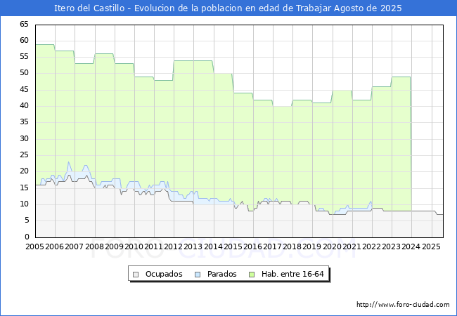 Evolucin Afiliados a la Seguridad Social, parados y poblacin en edad de trabajar para el Municipio de Itero del Castillo hasta Agosto del 2025.