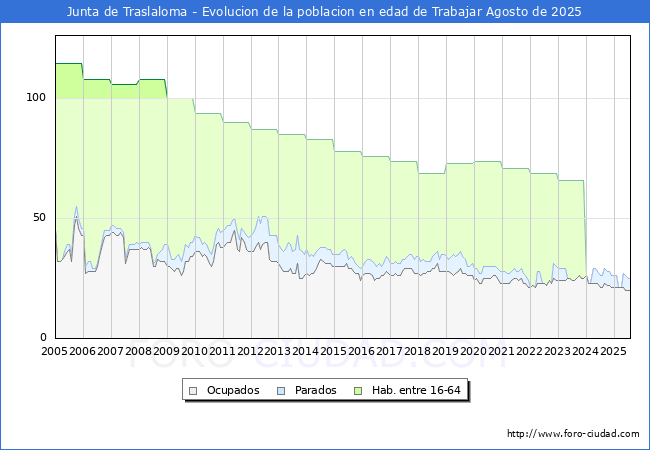 Evoluci�n Afiliados a la Seguridad Social, parados y poblaci�n en edad de trabajar para el Municipio de Junta de Traslaloma hasta Agosto del 2025.