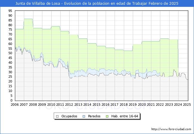 Evolucin Afiliados a la Seguridad Social, parados y poblacin en edad de trabajar para el Municipio de Junta de Villalba de Losa hasta Febrero del 2025.