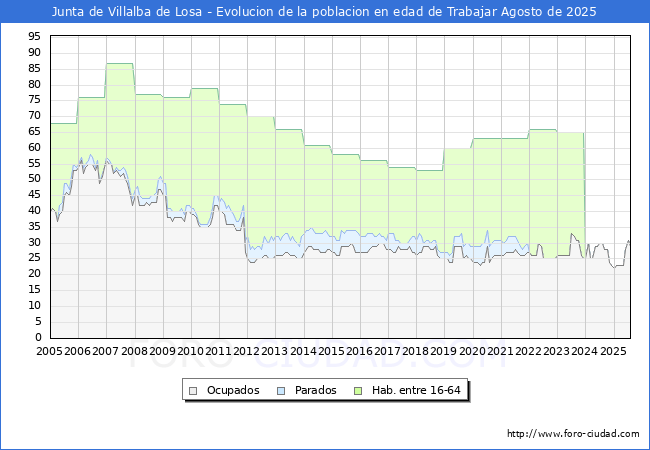 Evoluci�n Afiliados a la Seguridad Social, parados y poblaci�n en edad de trabajar para el Municipio de Junta de Villalba de Losa hasta Agosto del 2025.