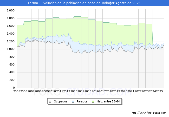 Evolucin Afiliados a la Seguridad Social, parados y poblacin en edad de trabajar para el Municipio de Lerma hasta Agosto del 2025.