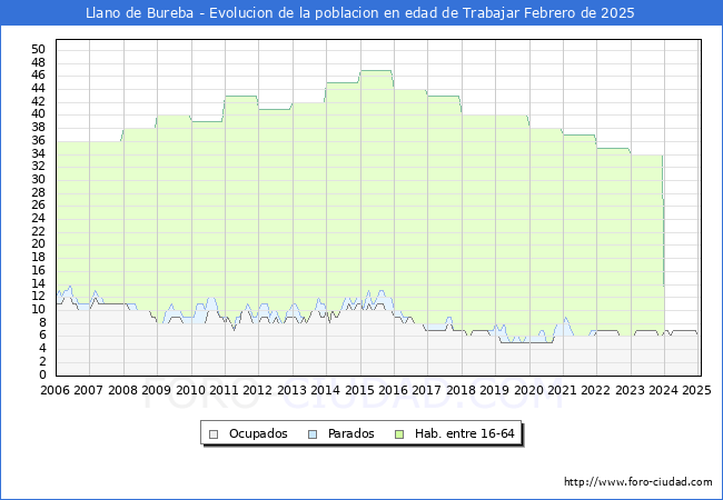 Evolucin Afiliados a la Seguridad Social, parados y poblacin en edad de trabajar para el Municipio de Llano de Bureba hasta Febrero del 2025.