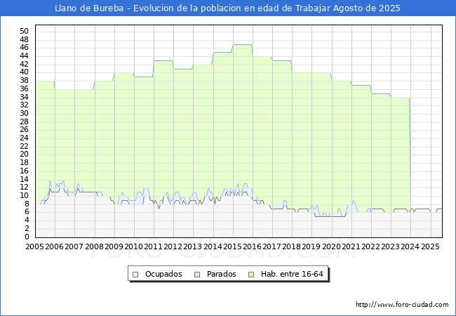 Evolucin Afiliados a la Seguridad Social, parados y poblacin en edad de trabajar para el Municipio de Llano de Bureba hasta Agosto del 2025.