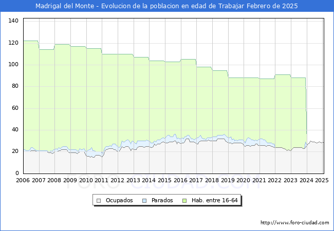 Evolucin Afiliados a la Seguridad Social, parados y poblacin en edad de trabajar para el Municipio de Madrigal del Monte hasta Febrero del 2025.