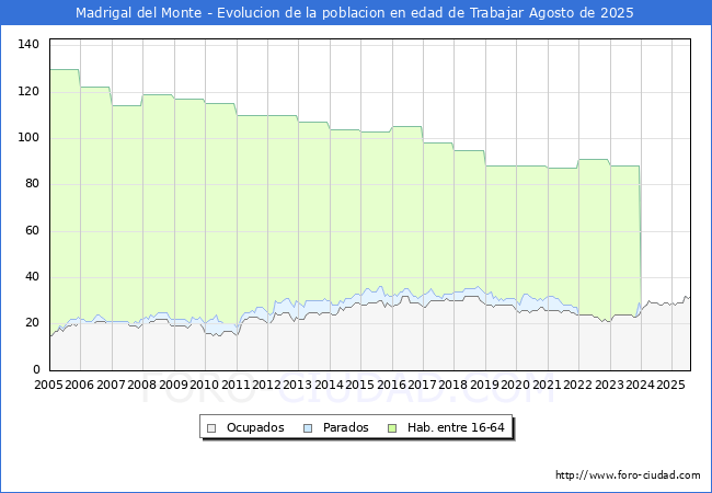 Evolucin Afiliados a la Seguridad Social, parados y poblacin en edad de trabajar para el Municipio de Madrigal del Monte hasta Agosto del 2025.