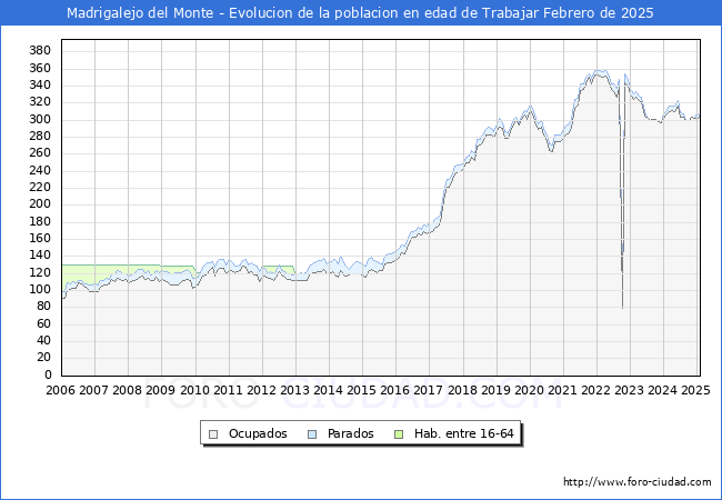 Evolucin Afiliados a la Seguridad Social, parados y poblacin en edad de trabajar para el Municipio de Madrigalejo del Monte hasta Febrero del 2025.
