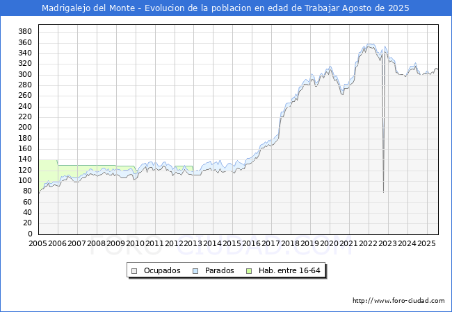 Evolucin Afiliados a la Seguridad Social, parados y poblacin en edad de trabajar para el Municipio de Madrigalejo del Monte hasta Agosto del 2025.