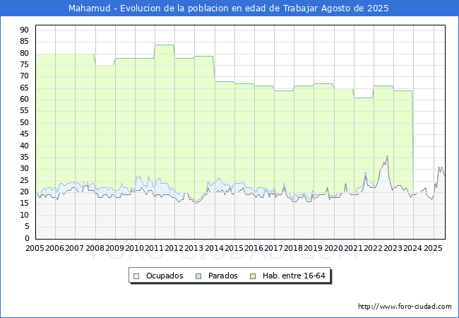 Evolucin Afiliados a la Seguridad Social, parados y poblacin en edad de trabajar para el Municipio de Mahamud hasta Agosto del 2025.