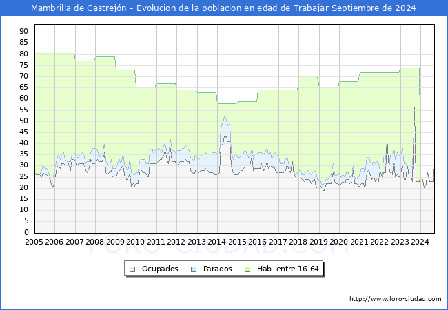 Evolucin Afiliados a la Seguridad Social, parados y poblacin en edad de trabajar para el Municipio de Mambrilla de Castrejn hasta Septiembre del 2024.