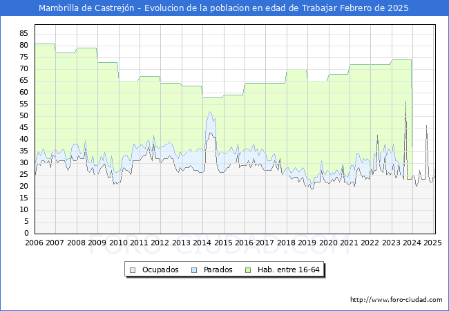 Evolucin Afiliados a la Seguridad Social, parados y poblacin en edad de trabajar para el Municipio de Mambrilla de Castrejn hasta Febrero del 2025.