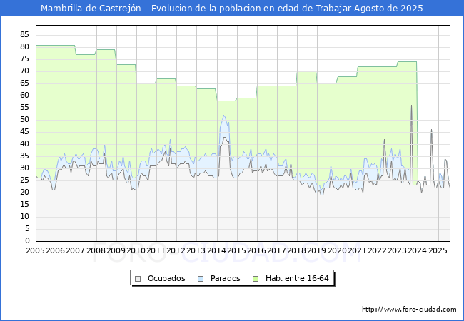 Evoluci�n Afiliados a la Seguridad Social, parados y poblaci�n en edad de trabajar para el Municipio de Mambrilla de Castrej�n hasta Agosto del 2025.