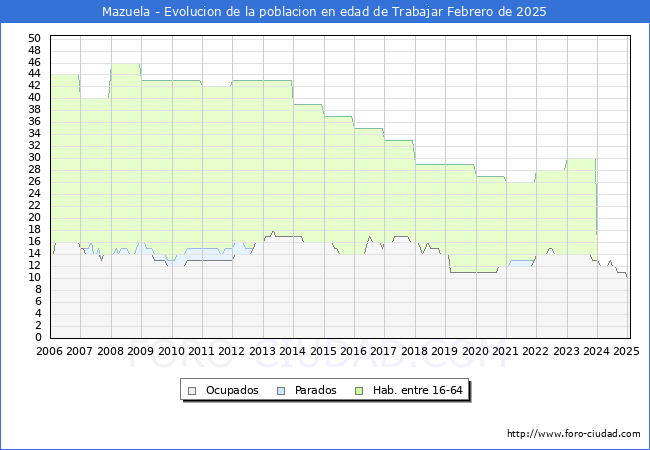 Evolucin Afiliados a la Seguridad Social, parados y poblacin en edad de trabajar para el Municipio de Mazuela hasta Febrero del 2025.