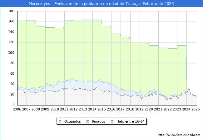 Evolucin Afiliados a la Seguridad Social, parados y poblacin en edad de trabajar para el Municipio de Mecerreyes hasta Febrero del 2025.