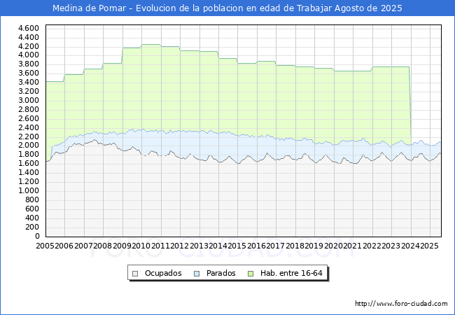 Evoluci�n Afiliados a la Seguridad Social, parados y poblaci�n en edad de trabajar para el Municipio de Medina de Pomar hasta Agosto del 2025.