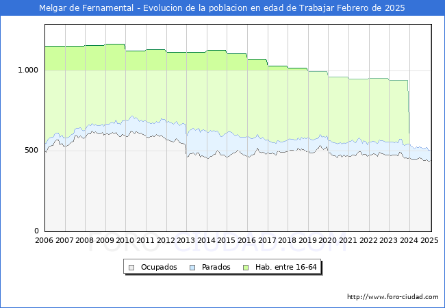 Evolucin Afiliados a la Seguridad Social, parados y poblacin en edad de trabajar para el Municipio de Melgar de Fernamental hasta Febrero del 2025.