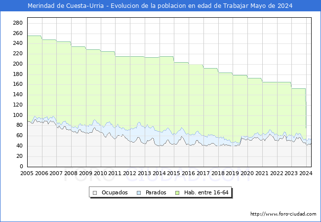 Evolucin Afiliados a la Seguridad Social, parados y poblacin en edad de trabajar para el Municipio de Merindad de Cuesta-Urria hasta Mayo del 2024.