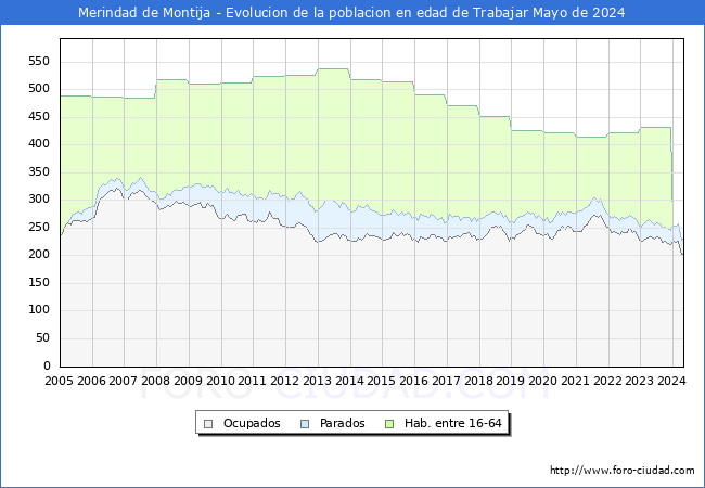 Evolucin Afiliados a la Seguridad Social, parados y poblacin en edad de trabajar para el Municipio de Merindad de Montija hasta Mayo del 2024.