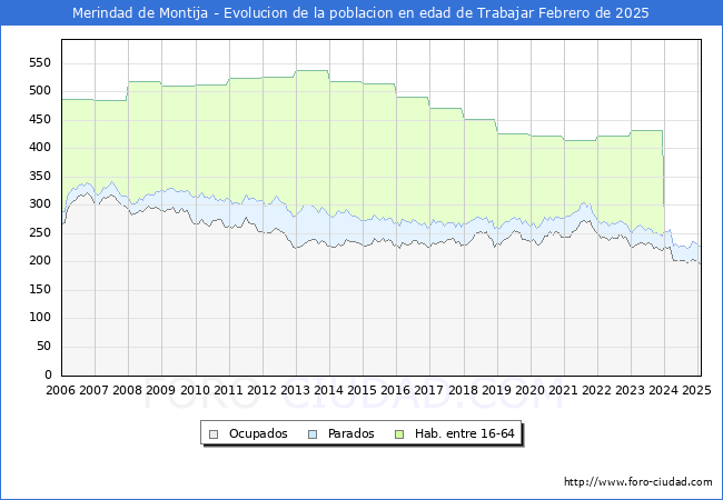 Evolucin Afiliados a la Seguridad Social, parados y poblacin en edad de trabajar para el Municipio de Merindad de Montija hasta Febrero del 2025.