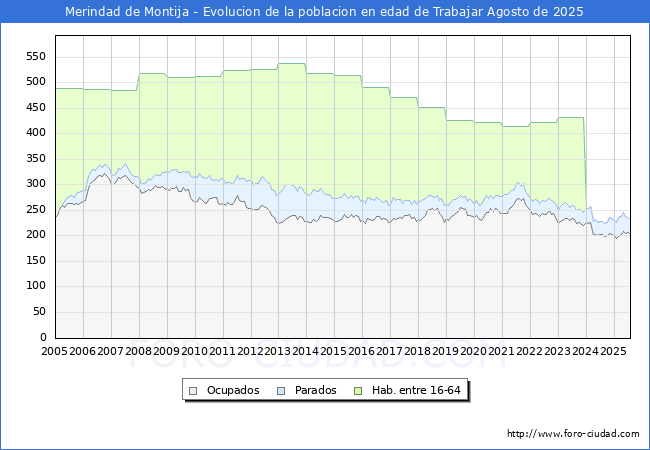 Evolucin Afiliados a la Seguridad Social, parados y poblacin en edad de trabajar para el Municipio de Merindad de Montija hasta Agosto del 2025.