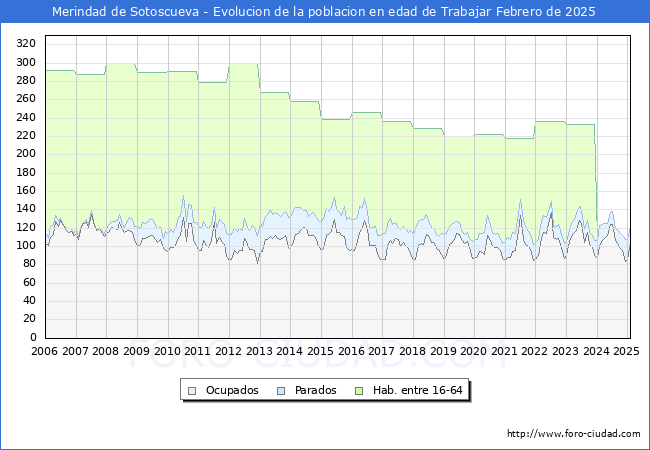 Evolucin Afiliados a la Seguridad Social, parados y poblacin en edad de trabajar para el Municipio de Merindad de Sotoscueva hasta Febrero del 2025.
