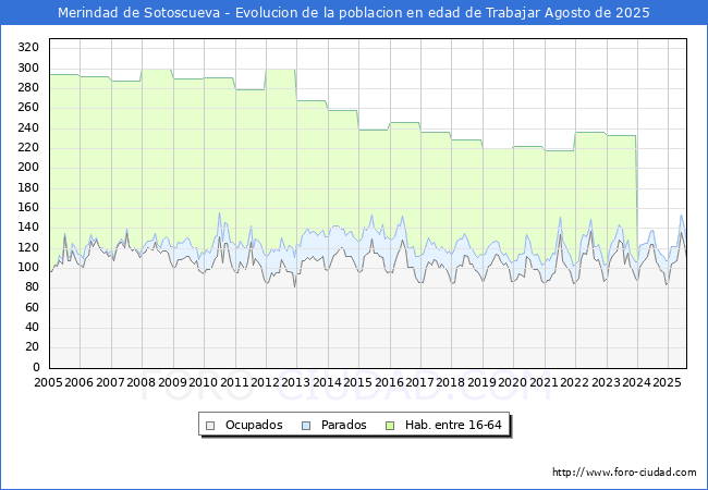 Evolucin Afiliados a la Seguridad Social, parados y poblacin en edad de trabajar para el Municipio de Merindad de Sotoscueva hasta Agosto del 2025.
