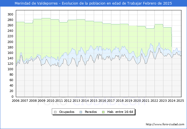 Evolucin Afiliados a la Seguridad Social, parados y poblacin en edad de trabajar para el Municipio de Merindad de Valdeporres hasta Febrero del 2025.