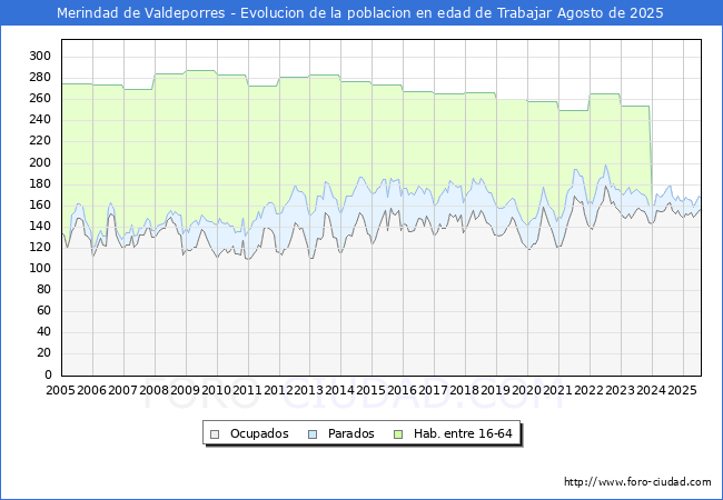 Evolucin Afiliados a la Seguridad Social, parados y poblacin en edad de trabajar para el Municipio de Merindad de Valdeporres hasta Agosto del 2025.