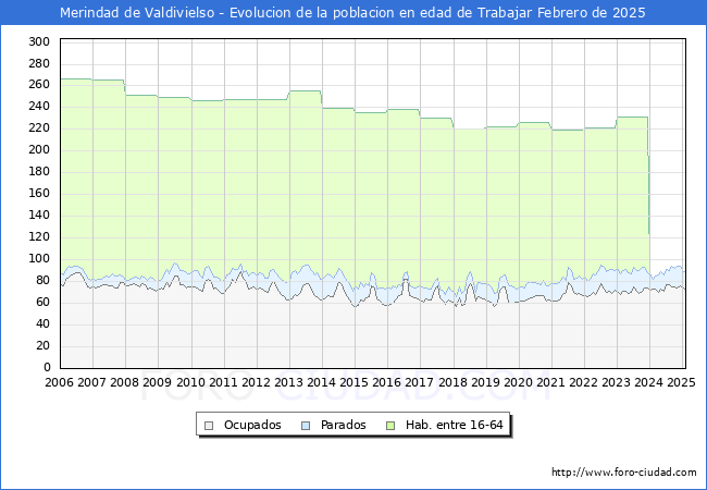 Evolucin Afiliados a la Seguridad Social, parados y poblacin en edad de trabajar para el Municipio de Merindad de Valdivielso hasta Febrero del 2025.