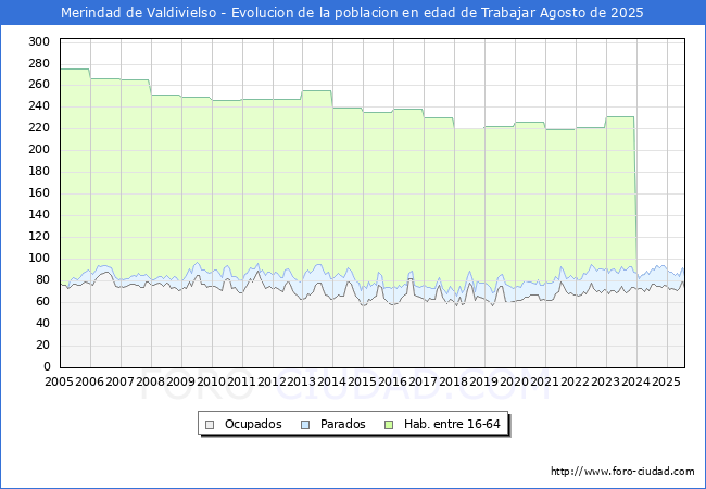 Evoluci�n Afiliados a la Seguridad Social, parados y poblaci�n en edad de trabajar para el Municipio de Merindad de Valdivielso hasta Agosto del 2025.