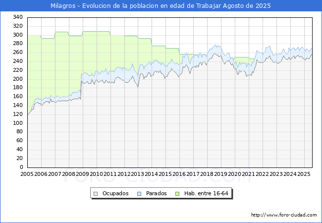 Evolucin Afiliados a la Seguridad Social, parados y poblacin en edad de trabajar para el Municipio de Milagros hasta Agosto del 2025.