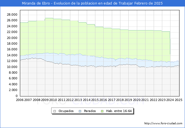 Evolucin Afiliados a la Seguridad Social, parados y poblacin en edad de trabajar para el Municipio de Miranda de Ebro hasta Febrero del 2025.